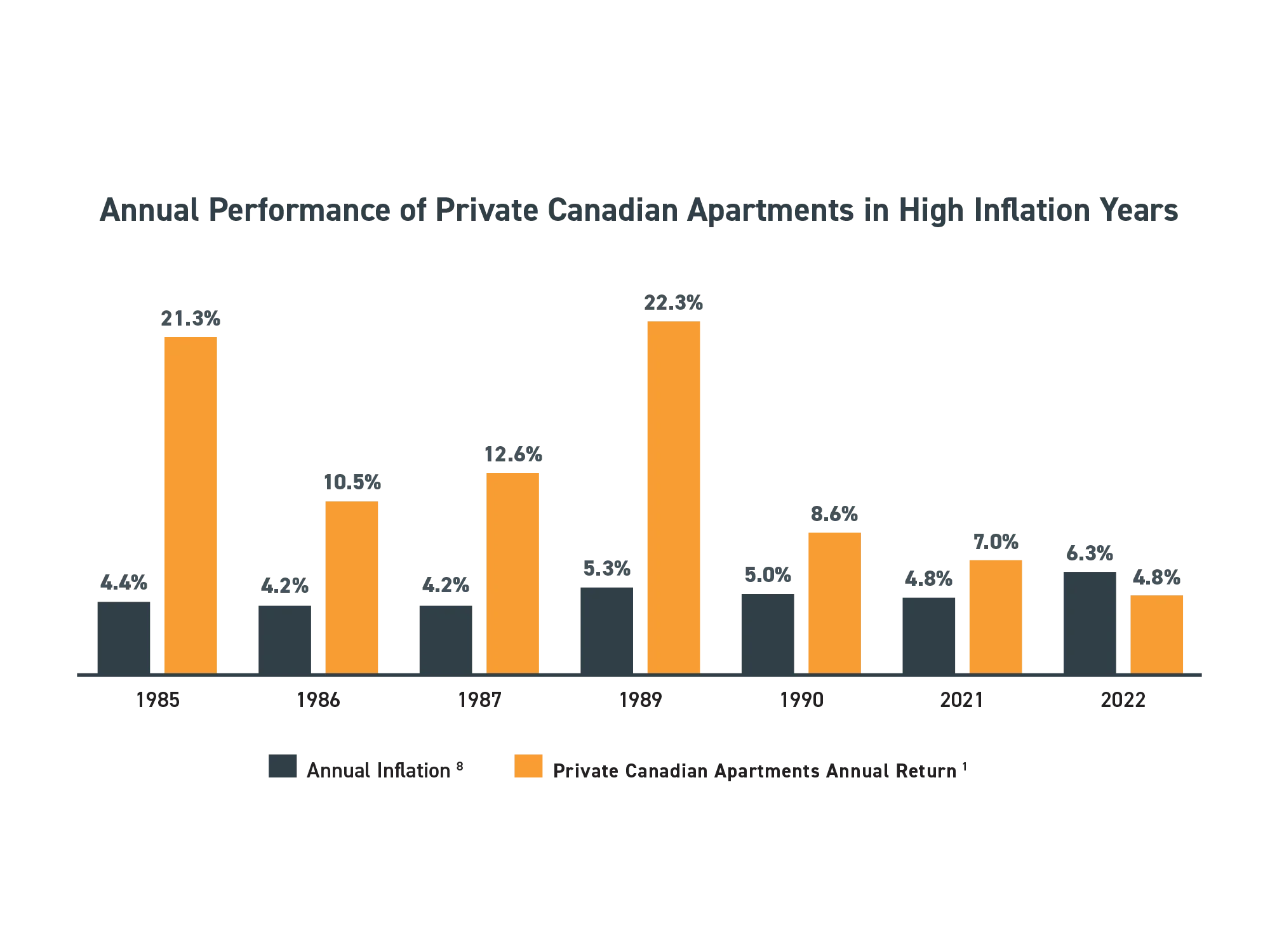 Annual-performance-of-private-can-apartments