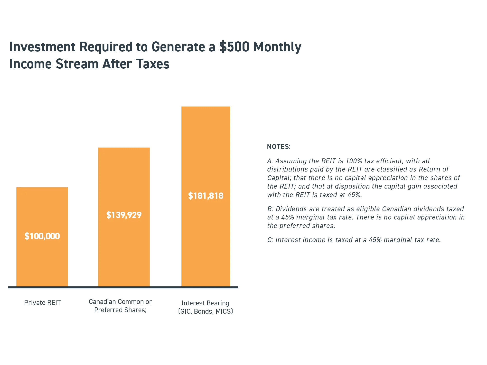 Investment-required-to-generate-income
